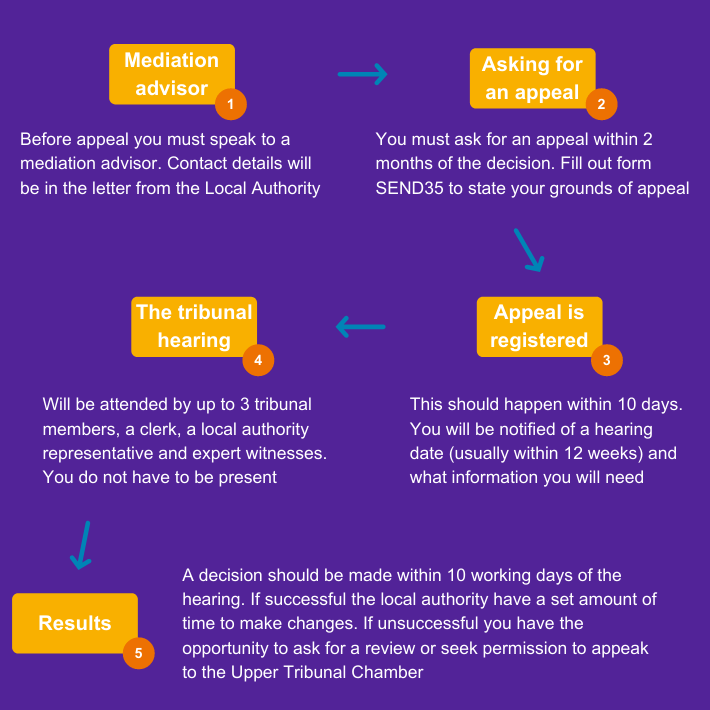 EHCP appeal process